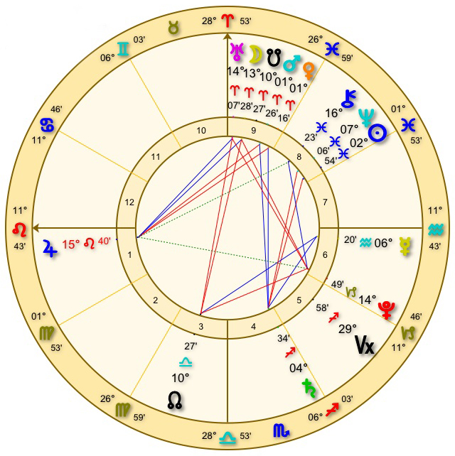 占星术有科学依据吗? Does Astrology Have Any Scientific Basis?